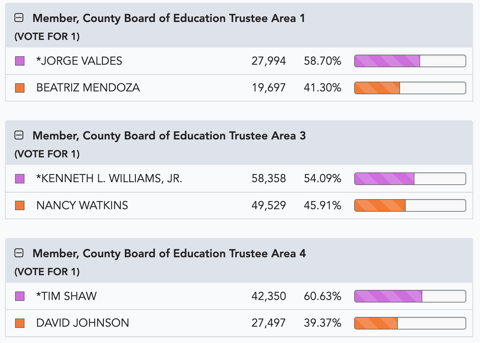 Preliminary Election Results