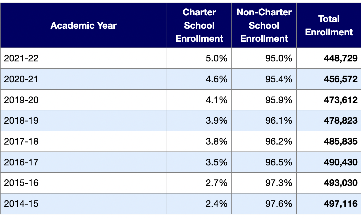 Orange County's charter schools steadily growing