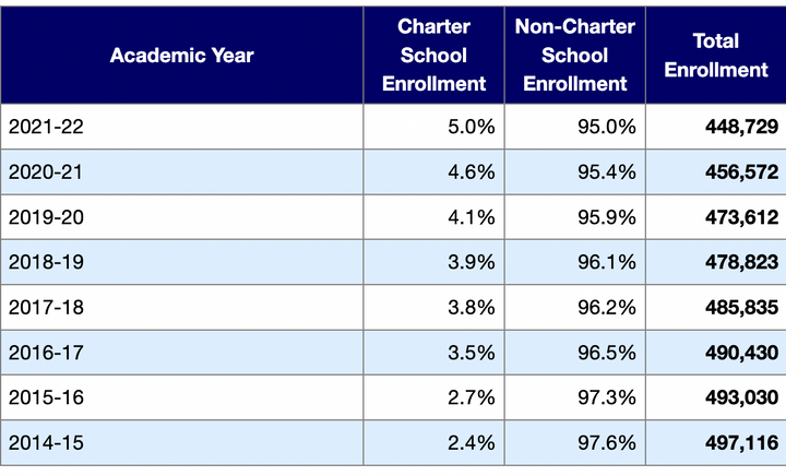 California Department of Education data show that while public school enrollment has been dropping for several years, charter