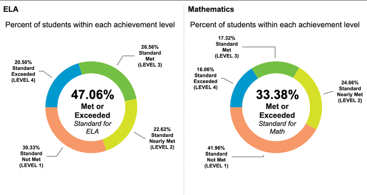 Results from standardized tests taken in the 2021-22 school year showed overall, just 47% of California students that took th