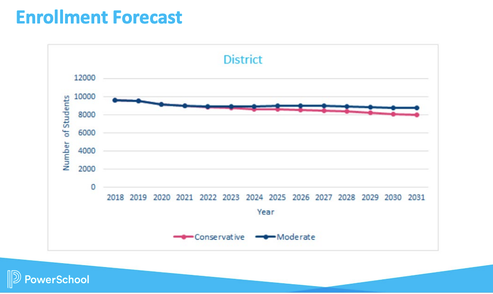 A slide from the PowerSchool presentation at the Los Alamitos USD Board of Education June 14 workshop that shows projections for student enrollment in the district for the next ten years.