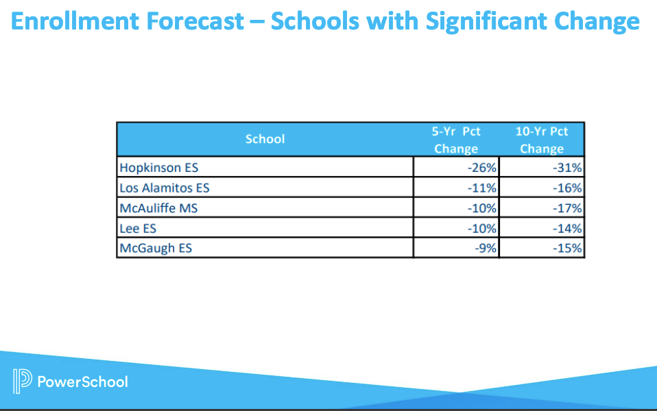 Slide from Los Alamitos USD Board of Education June 14 workshop that shows which campuses will have the biggest projected enrollment declines.