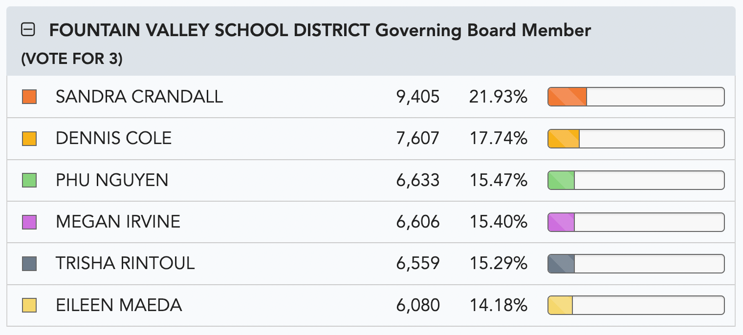 Screenshot of table from Nov. 14 elections results update from the O.C. Registrar of Voters' office website.