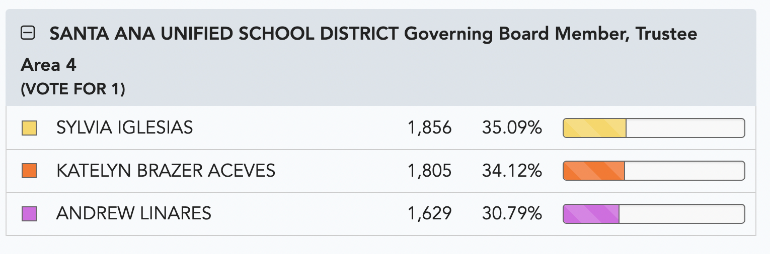 Screenshot of table from Nov. 14 elections results update from the O.C. Registrar of Voters' office website.