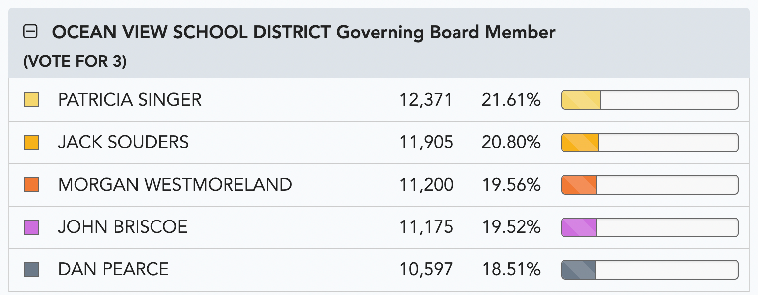 Screenshot of table from Nov. 14 elections results update from the O.C. Registrar of Voters' office website.