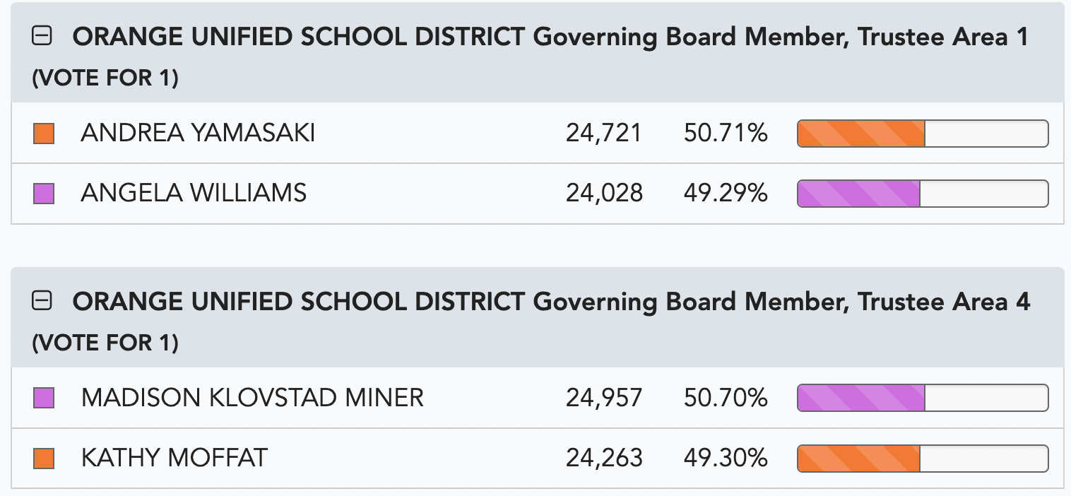 Screenshot of table from Nov. 14 elections results update from the O.C. Registrar of Voters' office website.
