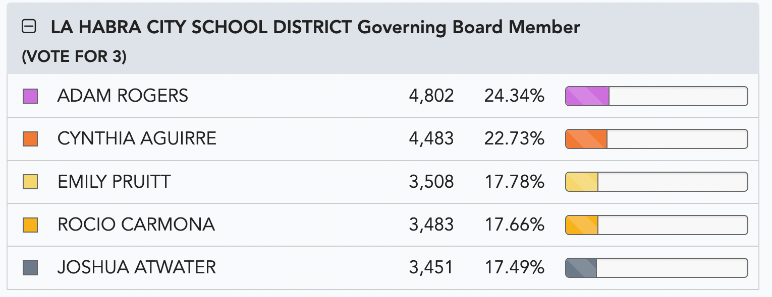 Screenshot of table from Nov. 14 elections results update from the O.C. Registrar of Voters' office website.