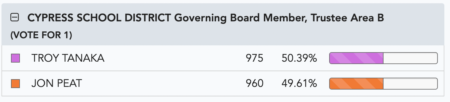 Screenshot of table from Nov. 14 elections results update from the O.C. Registrar of Voters' office website.