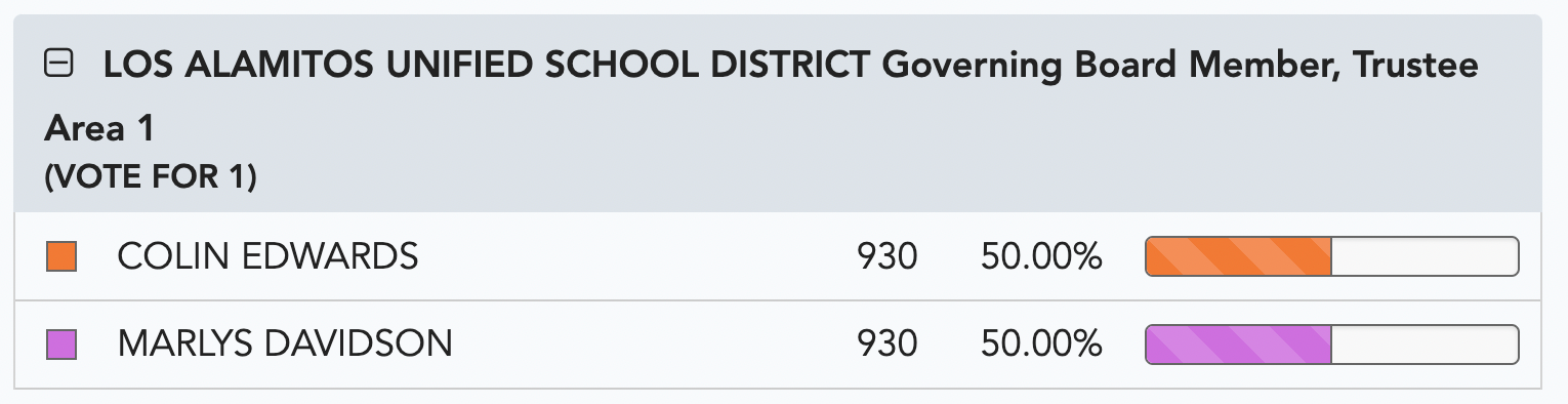 Screenshot of table from Nov. 14 elections results update from the O.C. Registrar of Voters' office website.