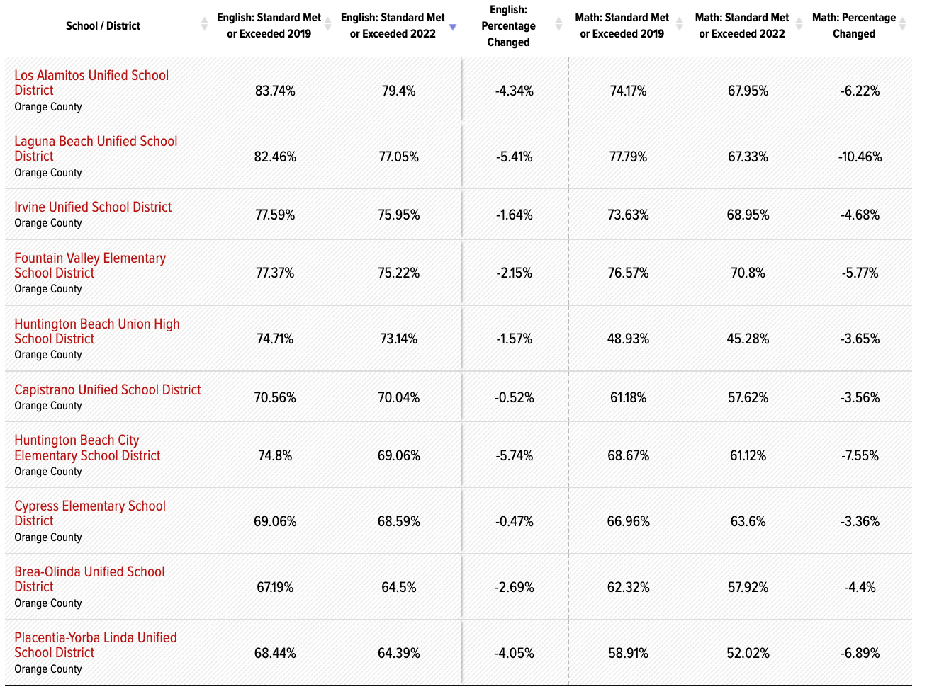 A search tool from EdSource shows Orange County school districts with the highest percentages of students meeting or exceeding state standards in English language arts and math in the latest Smarter Balanced assessments. Image courtesy of EdSource.