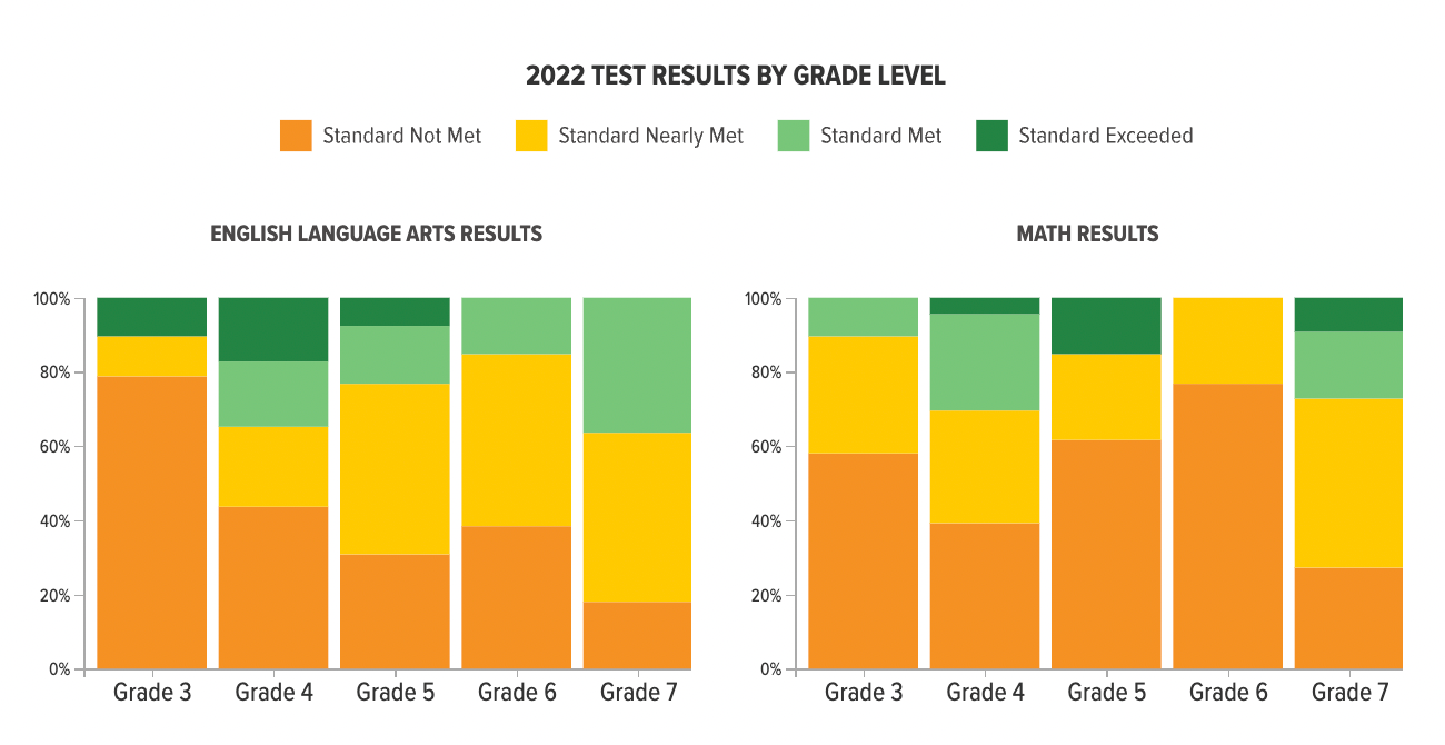 Table from EdSource.org showing Sycamore's standardized test scores for 2022. Courtesy EdSource.